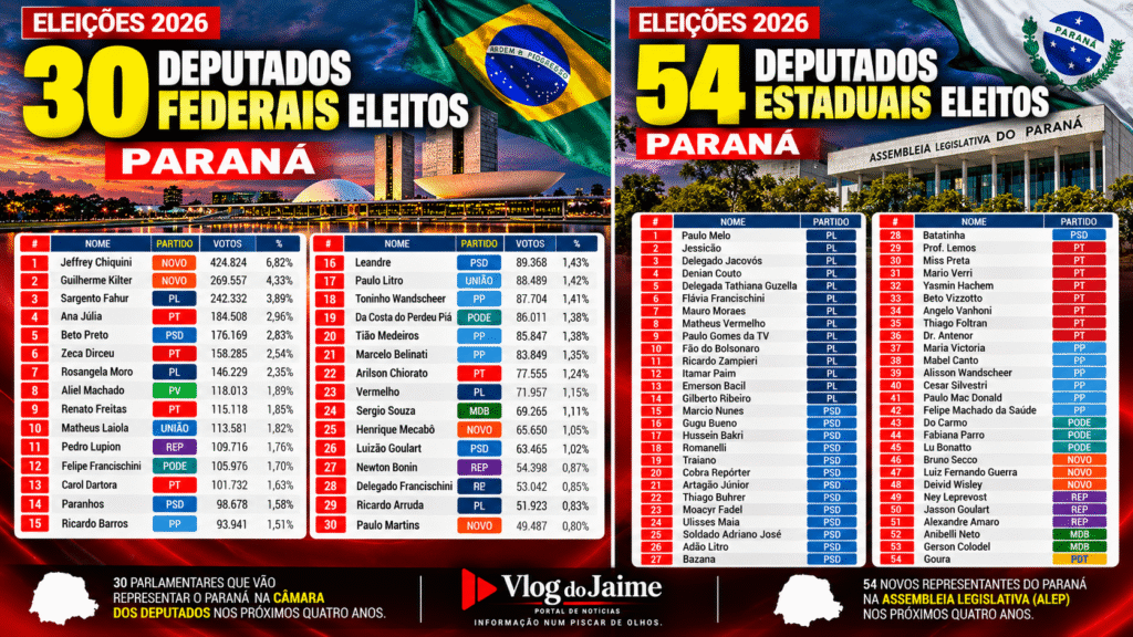 Paraná renova Assembleia e muda bancada federal; veja quem chega e quem fica pelo caminho